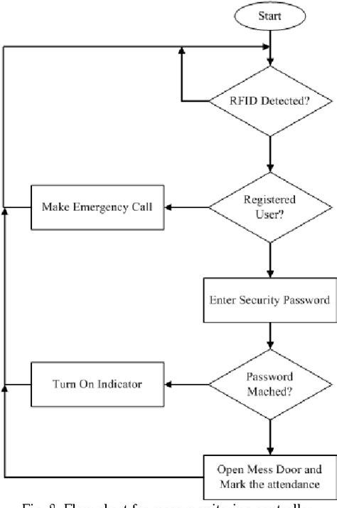 rfid based security system project report pdf|rfid security and access control.